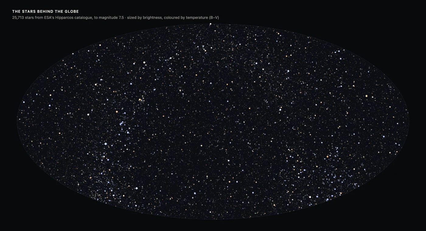 The whole sky as an oval map: 25,713 stars from the Hipparcos catalog, sized by brightness and colored from blue-white to orange.